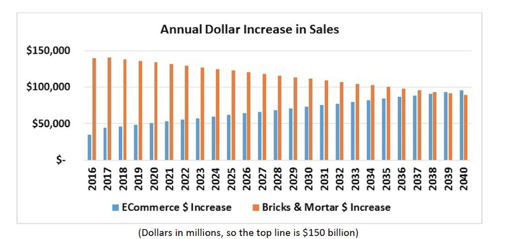 A chart showing the growth of e-commerce over the years and a comparison between traditional and online sales.