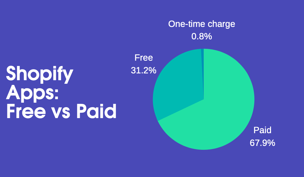 Comparison of free and paid Shopify apps